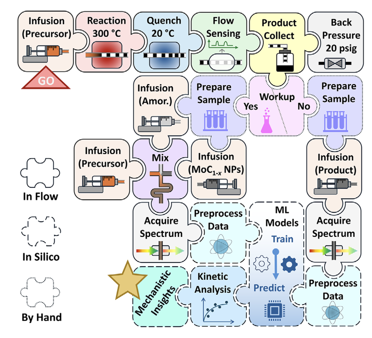 Decoding α-MoC₁₋ₓ Nanoparticle Formation in Continuous Flow via Machine Learning